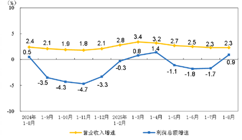 1-8月份全國規(guī)模以上儀器儀表制造企業(yè)實(shí)現(xiàn)利潤總額648.7億元