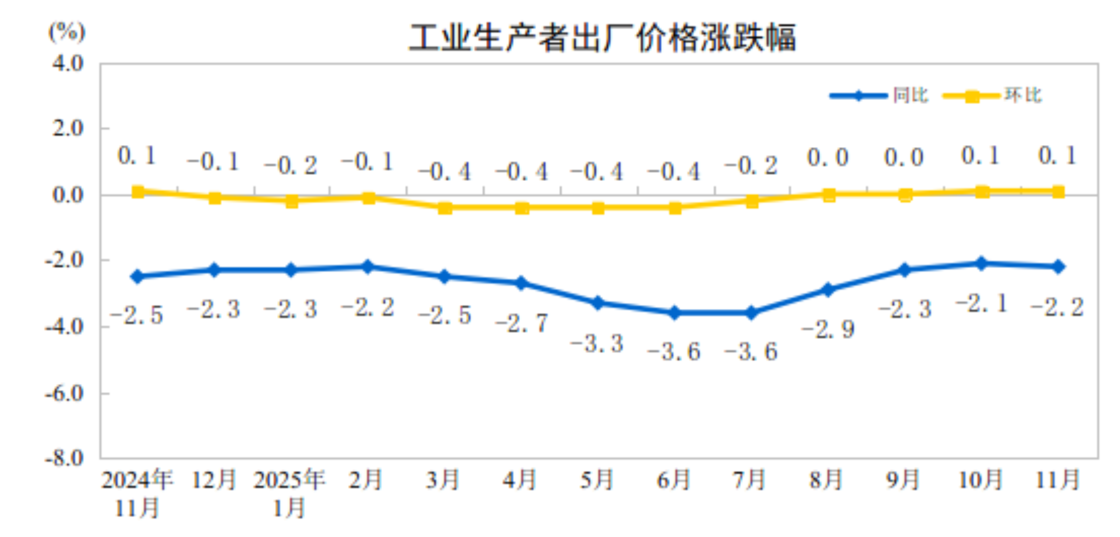 2025年11月份工业生产者出厂价格环比继续上涨