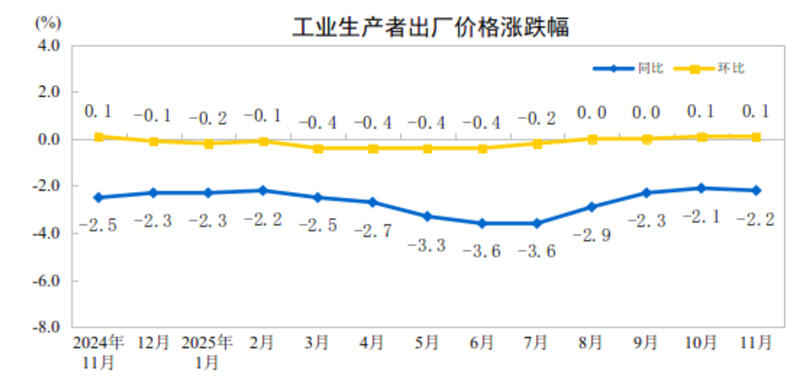 2025��11�·ݹ�ҵ�����߳����۸񻷱ȼ�������