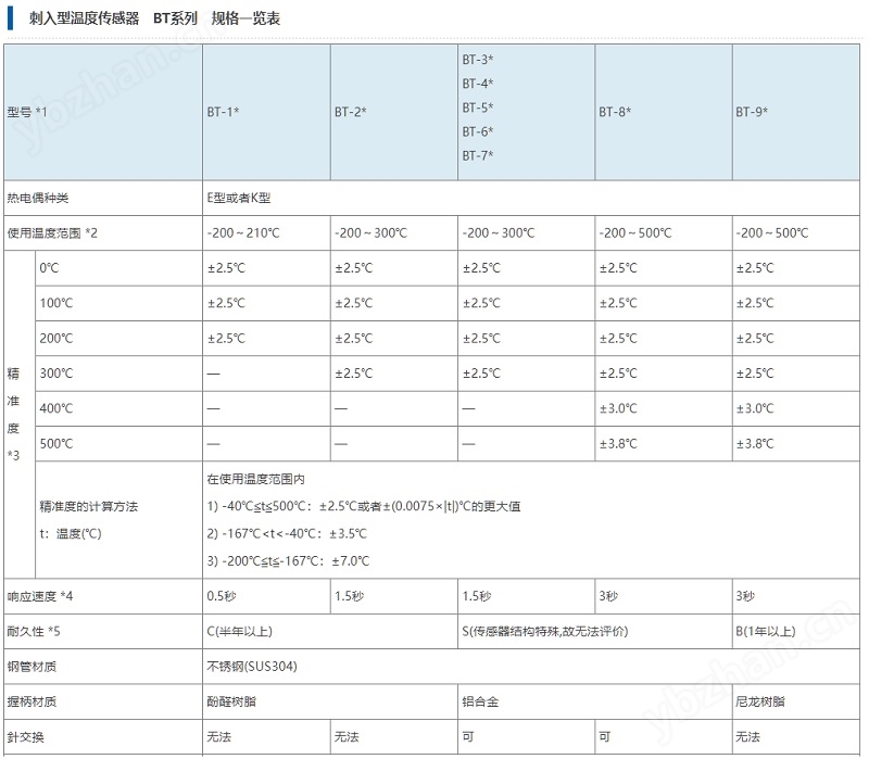 日本安立BT系列刺入型溫度傳感器