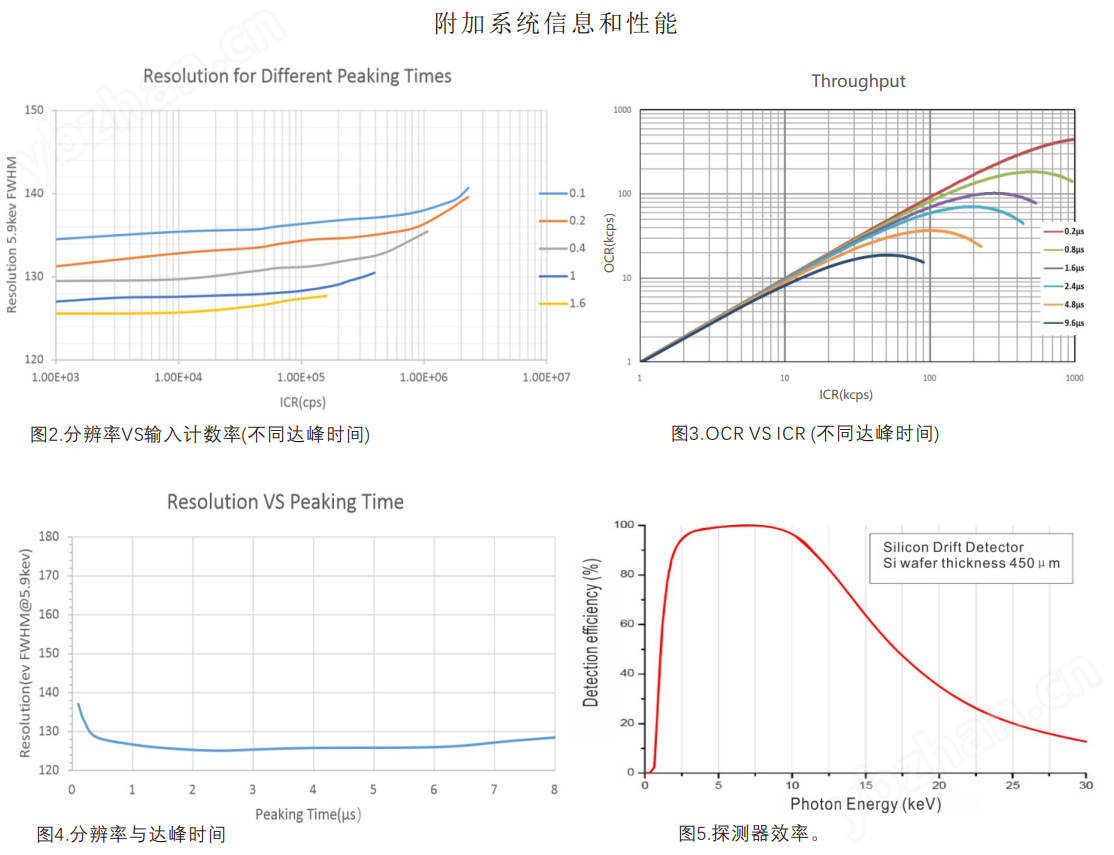 蘇州兀象科學(xué)儀器 XRF探測器 SDD探測器