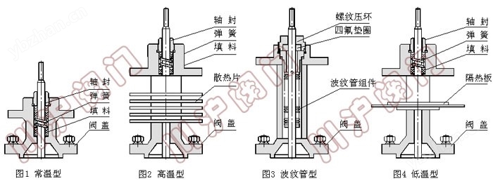 ZSP電動(dòng)單座調(diào)節(jié)閥閥蓋形式
