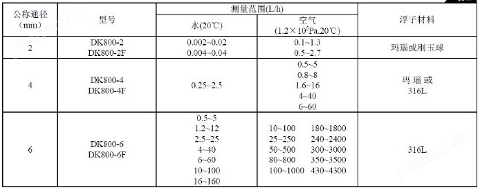 DK800流量计