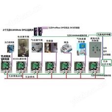 CANweb通信确定性可视化冗余现场总线CANWeb