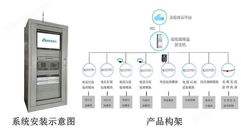 10kV/35kV配網(wǎng)電纜故障預(yù)警測(cè)距系統(tǒng)