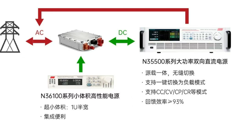 OBC高效測試解決方案
