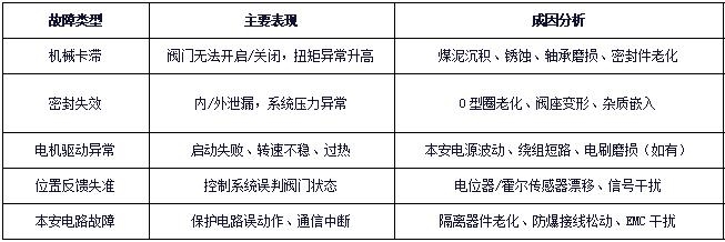典型故障模式与成因分析