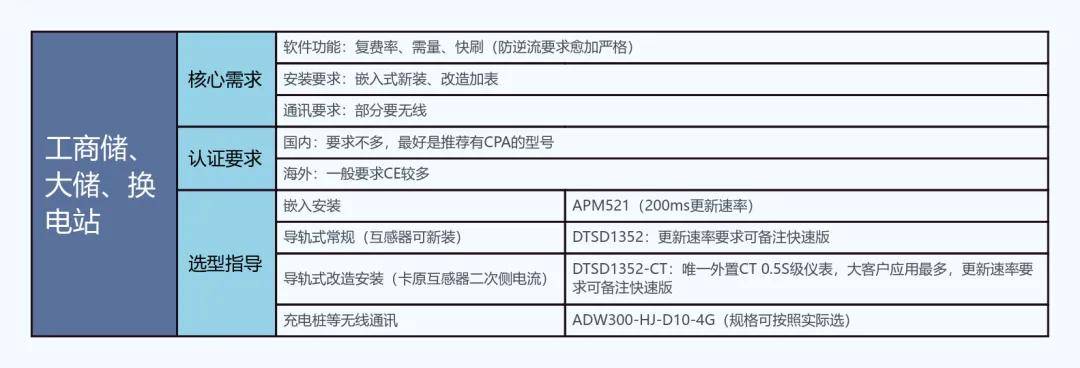 安科瑞新能源仪表:精准测量全覆盖户用储能、工商业储能与换电站