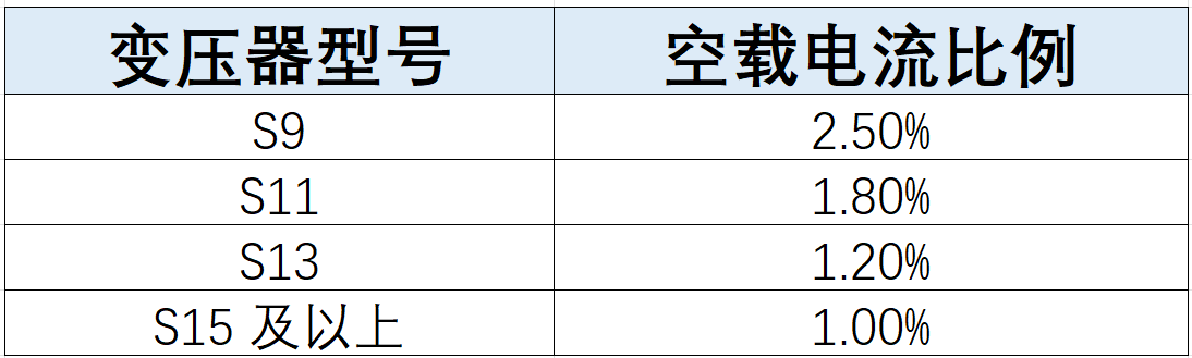 变压器空载无功+负载无功：易控宝空载直补一招搞定