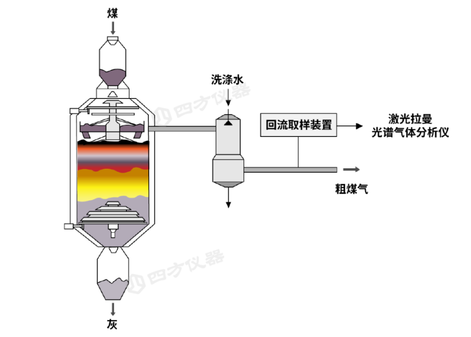 粗煤氣多組分氣體監測瓶頸難突破？