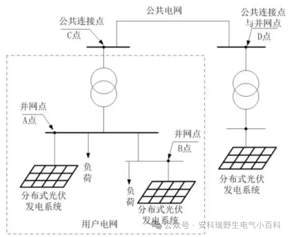 1.png 当分布式光伏并网点与公共连接点距离较远时,如何实现防逆流?