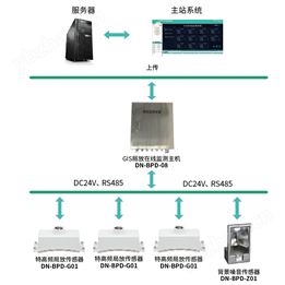 GIS局部放電在線(xiàn)監(jiān)測(cè)系統(tǒng)