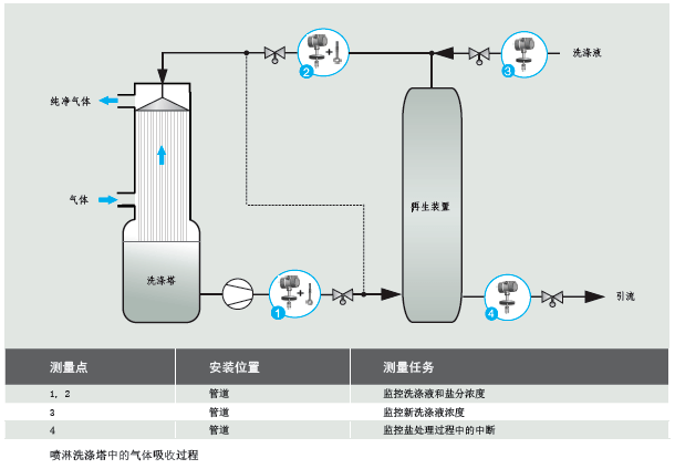 氣體洗滌器 氣體洗滌器