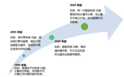 智能電表發(fā)展拓撲圖